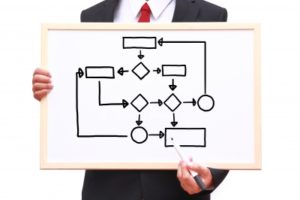 Evolve Your Organization to its Ideal Future State through Process Mapping